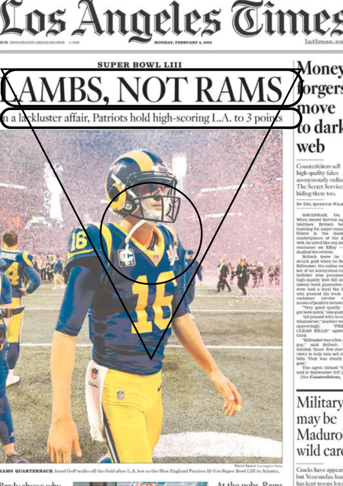 Los Angeles Times front page with an inverted triangle overlay demonstrating visual flow. The top highlights the large headline 'LAMBS, NOT RAMS', narrowing to the subheadline, and pointing down to focus on a photograph of a dejected football player.